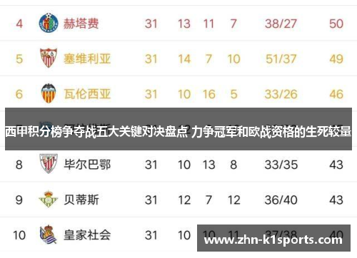 西甲积分榜争夺战五大关键对决盘点 力争冠军和欧战资格的生死较量 西甲积分榜争夺战五大关键对决盘点 力争冠军和欧战资格的生死较量